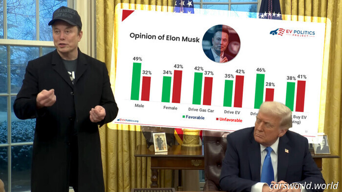 Encuesta revela que Elon Musk es más popular entre los conductores de autos a gasolina que entre los propietarios de vehículos eléctricos | Carscoops